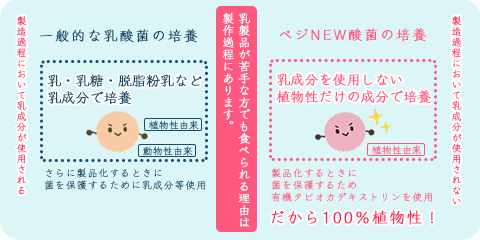 独自の製法により乳成分を含まない乳酸菌の誕生